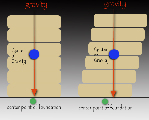 center of gravity