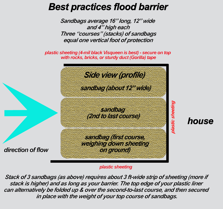 sealing sandbags